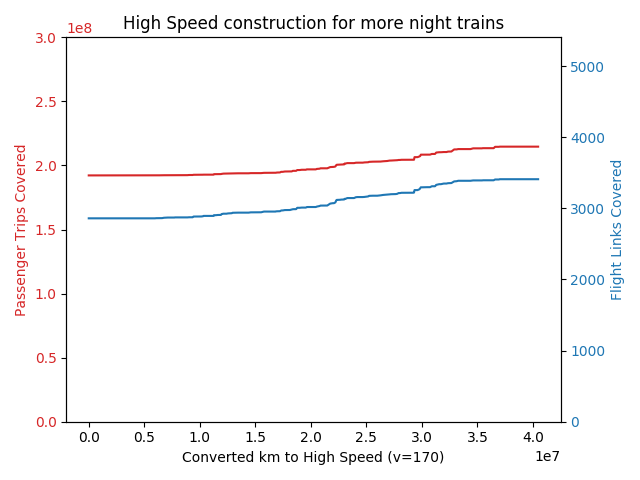 #Night Trains by increasing High Speed Links