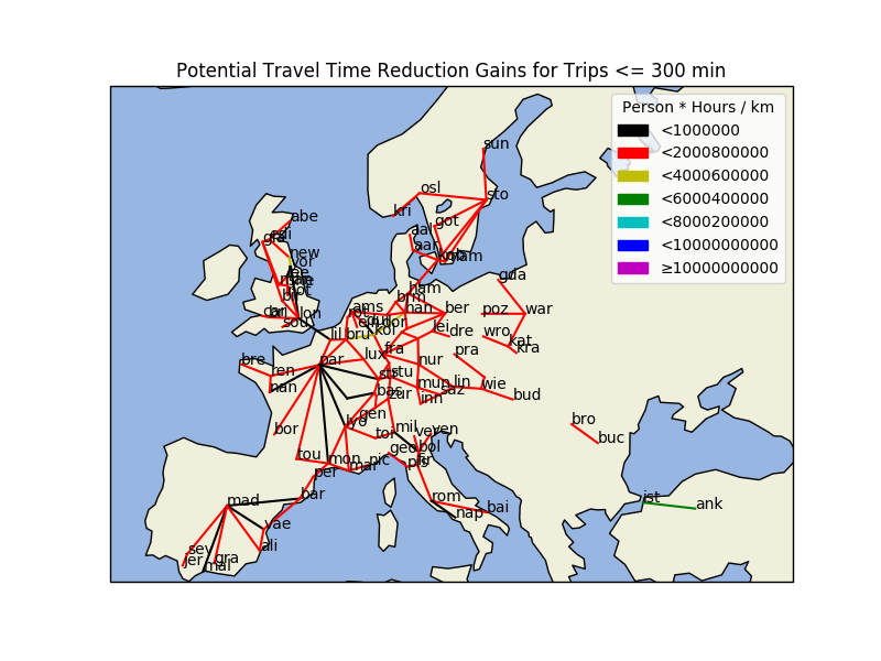 Passenger Travel Time improvements for routes below 300 min